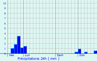 Graphique des précipitations prvues pour Saint-Haon-le-Vieux