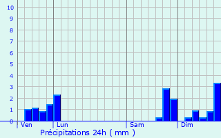 Graphique des précipitations prvues pour Verrires-en-Forez