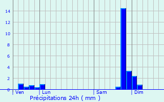Graphique des précipitations prvues pour Saint-tienne-en-Dvoluy