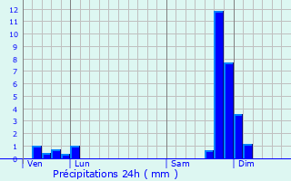 Graphique des précipitations prvues pour Sainte-Luce