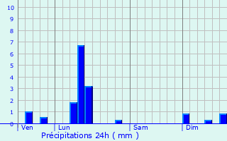 Graphique des précipitations prvues pour Niederschaeffolsheim