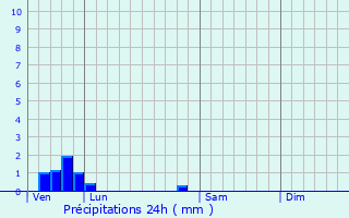 Graphique des précipitations prvues pour Vatry