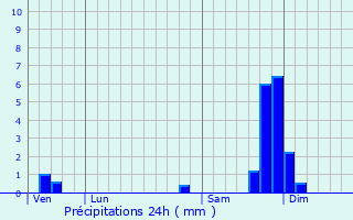 Graphique des précipitations prvues pour Bidon