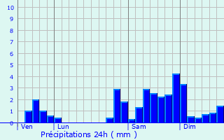 Graphique des précipitations prvues pour Ciboure