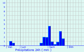 Graphique des précipitations prvues pour Gimel-les-Cascades