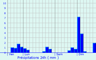 Graphique des précipitations prvues pour Villarodin-Bourget