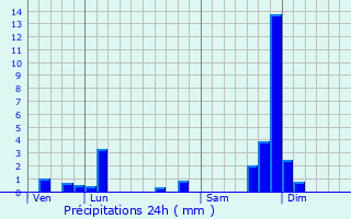 Graphique des précipitations prvues pour Roffiac