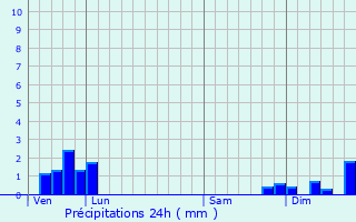 Graphique des précipitations prvues pour Pinay