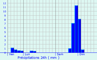 Graphique des précipitations prvues pour Saint-Barthlemy-Grozon