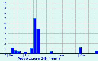 Graphique des précipitations prvues pour Schoenenbourg