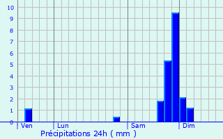 Graphique des précipitations prvues pour Visan