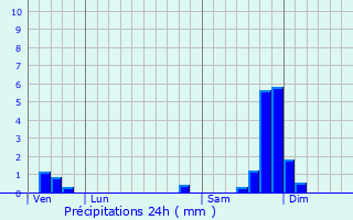 Graphique des précipitations prvues pour Le Garn