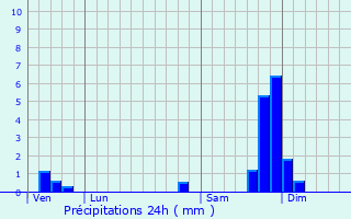 Graphique des précipitations prvues pour Saint-Martin-d