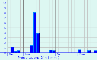 Graphique des précipitations prvues pour Weyersheim