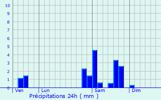 Graphique des précipitations prvues pour Albussac