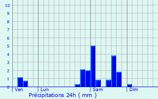 Graphique des précipitations prvues pour Saint-Bonnet-Avalouze