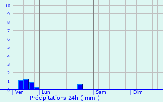 Graphique des précipitations prvues pour Bligny