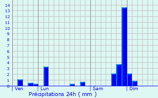 Graphique des précipitations prvues pour Tanavelle