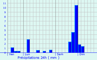 Graphique des précipitations prvues pour Czens