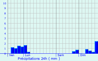 Graphique des précipitations prvues pour Mizrieux