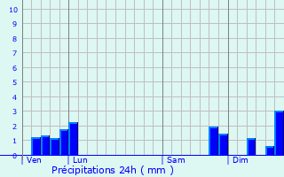 Graphique des précipitations prvues pour Pralong