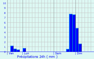 Graphique des précipitations prvues pour Prbois