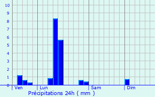 Graphique des précipitations prvues pour Forstfeld