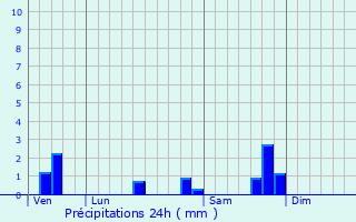 Graphique des précipitations prvues pour Saint-Julien-de-Toursac