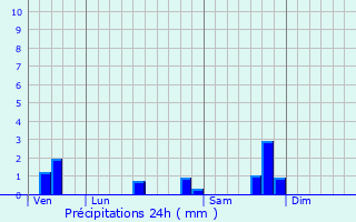 Graphique des précipitations prvues pour Boisset