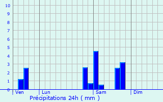 Graphique des précipitations prvues pour Curemonte