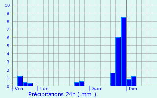 Graphique des précipitations prvues pour Viols