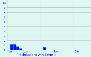Graphique des précipitations prvues pour Serzy-et-Prin
