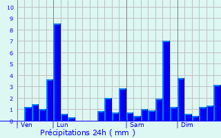 Graphique des précipitations prvues pour Ance