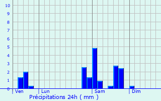 Graphique des précipitations prvues pour Lagleygeolle