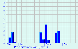 Graphique des précipitations prvues pour Branceilles