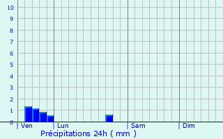 Graphique des précipitations prvues pour Oeuilly