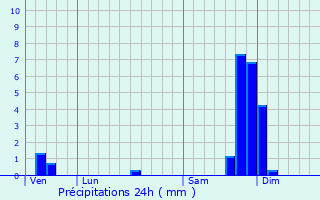 Graphique des précipitations prvues pour Saint-Vincent-de-Barrs
