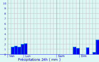 Graphique des précipitations prvues pour Trelins