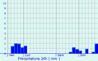 Graphique des précipitations prvues pour Saint-Julien-la-Vtre