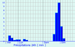 Graphique des précipitations prvues pour Saint-Julien-Labrousse