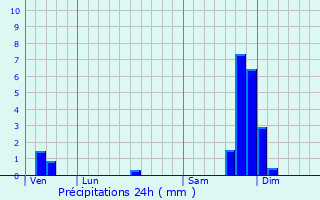 Graphique des précipitations prvues pour Saint-Gineis-en-Coiron