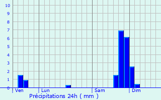 Graphique des précipitations prvues pour Lussas