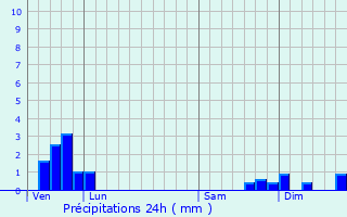 Graphique des précipitations prvues pour Saint-Priest-la-Prugne