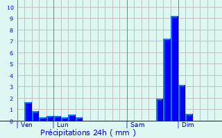 Graphique des précipitations prvues pour Saint-Barthlemy-le-Meil