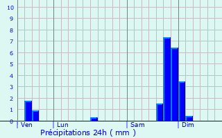 Graphique des précipitations prvues pour Alissas