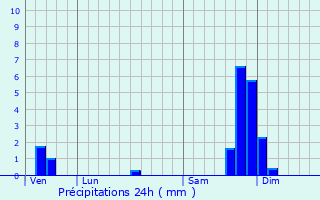 Graphique des précipitations prvues pour Vesseaux