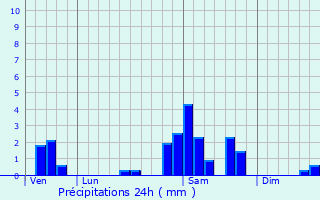 Graphique des précipitations prvues pour Saint-Cernin-de-Larche