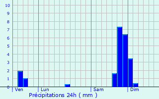 Graphique des précipitations prvues pour Lyas
