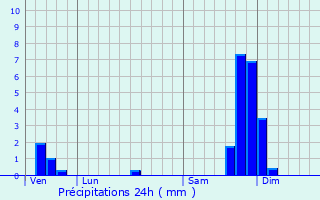 Graphique des précipitations prvues pour Pranles