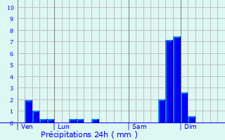 Graphique des précipitations prvues pour Saint-Pierreville